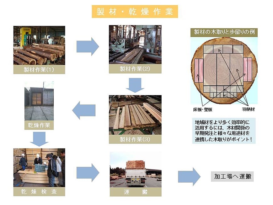 製材・乾燥作業
