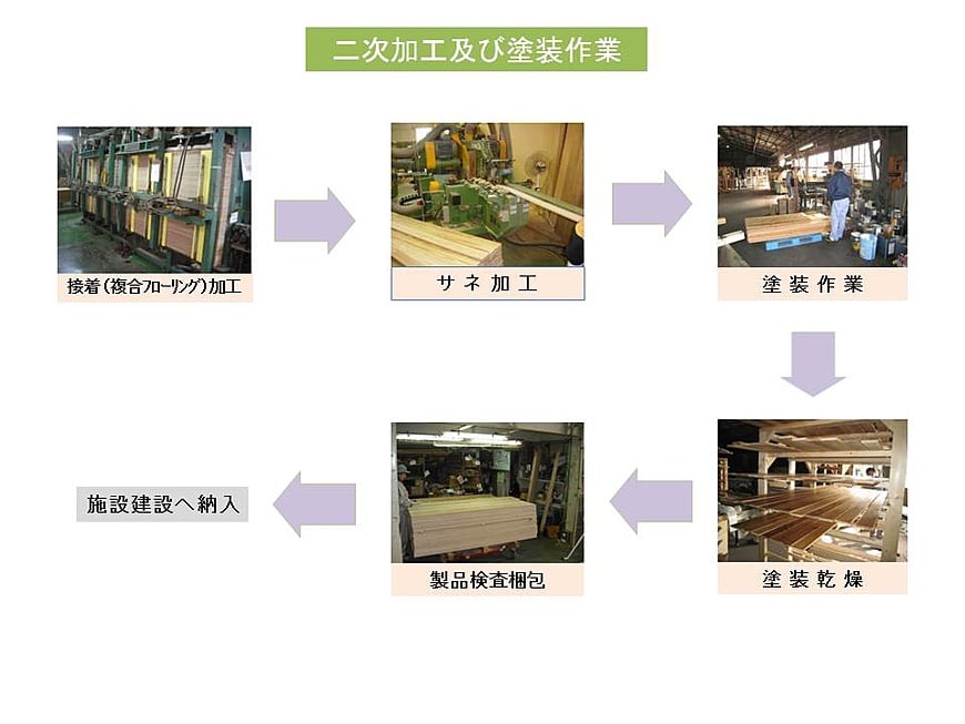 二次加工及び塗装作業